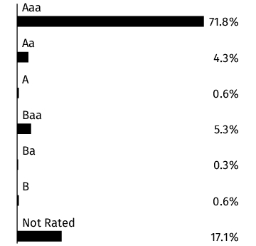 Graphical Representation - Allocation 2 Chart