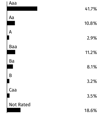 Graphical Representation - Allocation 2 Chart