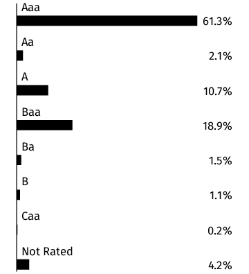 Graphical Representation - Allocation 2 Chart