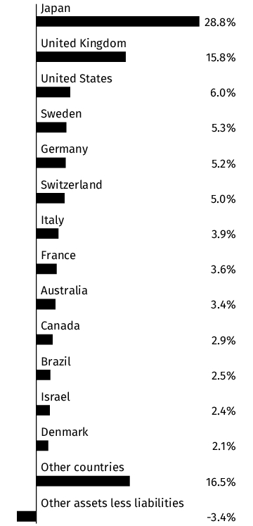 Graphical Representation - Allocation 2 Chart