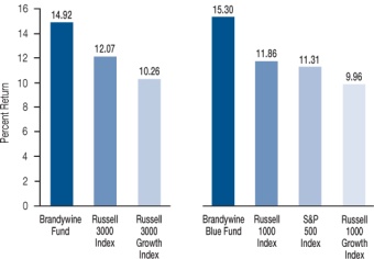 five year performance bar chart