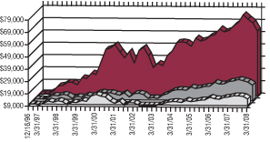 focus fund mountain chart