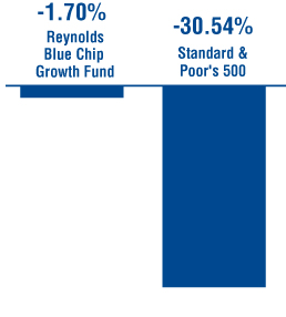 reynolds blue chip growth fund six months ended bar chart