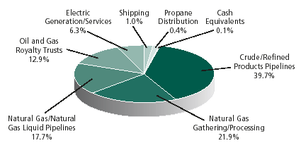 Pie Chart