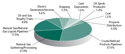 pie chart