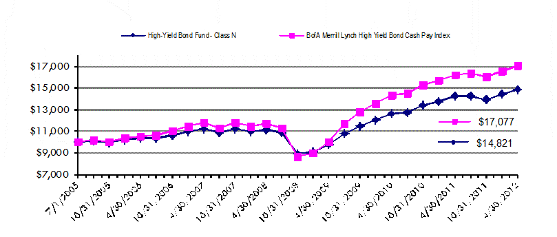 [f6highyieldbondltrpie4301002.gif]