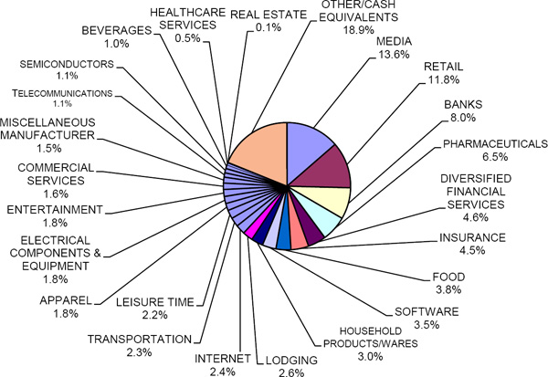 (PIE CHART)