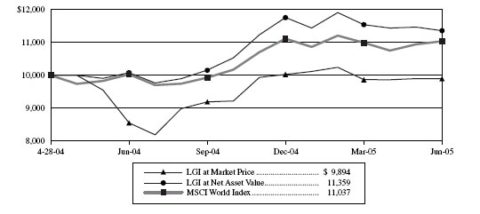 (LGI AND MSCI LINE GRAPH)