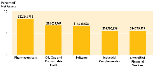 (LARGEST INDUSTRIES BAR CHART)