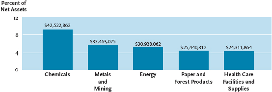 (HIGH-YIELD BOND SERIES BAR CHART)