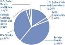 (PIE CHART)