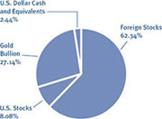 (PIE CHART)