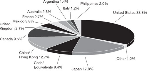 (PIE CHART)