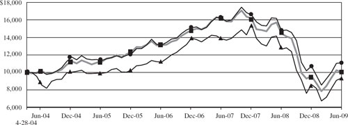 (LINE GRAPH)