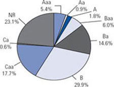 (PIE CHART)