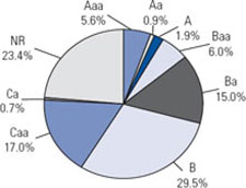 (PIE CHART)