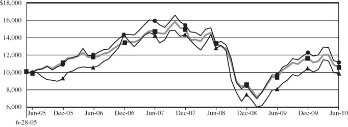 (LINE GRAPH)