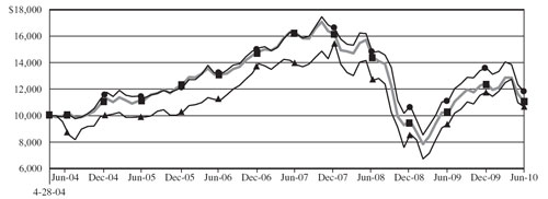 LINE GRAPH