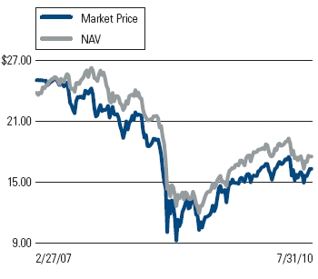 (LINE CHART)