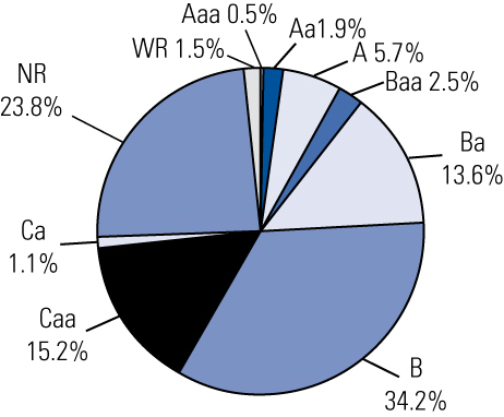 pie chart