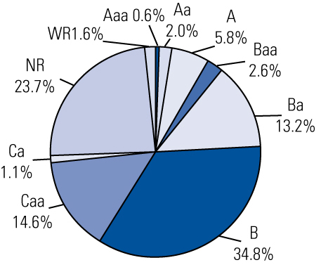 pie chart