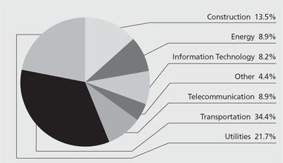 (PIE CHART)