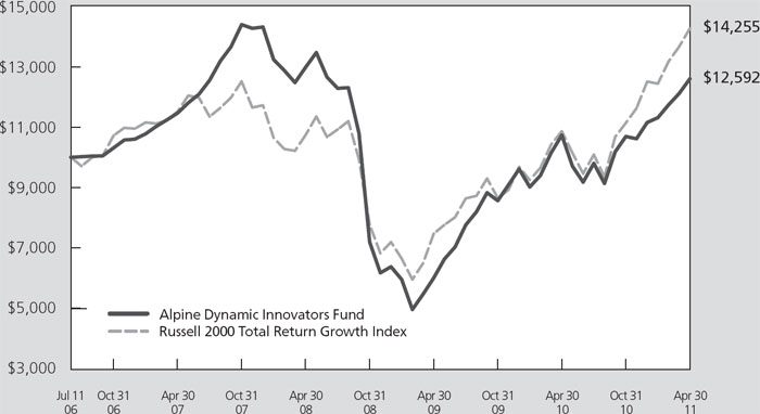 (LINE GRAPH)