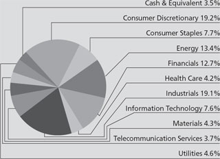 (PIE CHART)