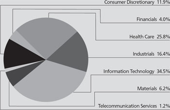 (PIE CHART)