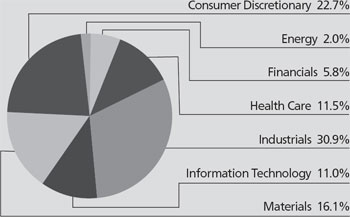 (PIE CHART)