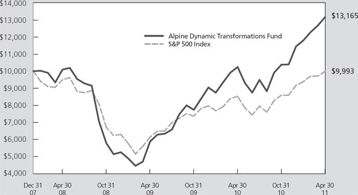 (LINE GRAPH)