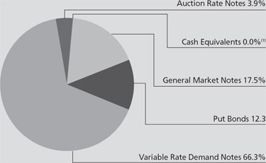 (PIE CHART)