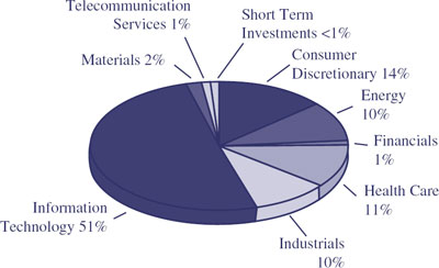 (PIE CHART)