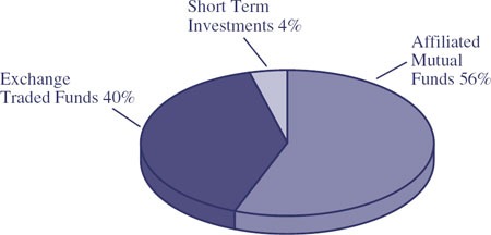 (PIE CHART)