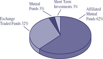 (PIE CHART)