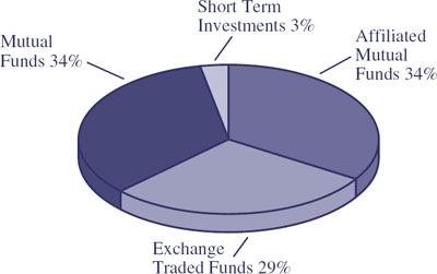 (PIE CHART)