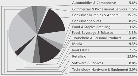 (PIE CHART)