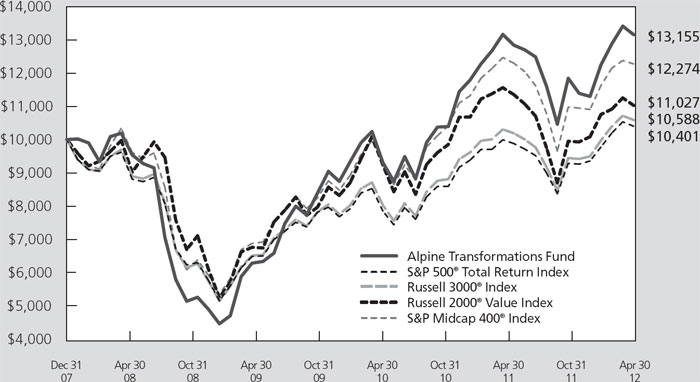 (LINE GRAPH)