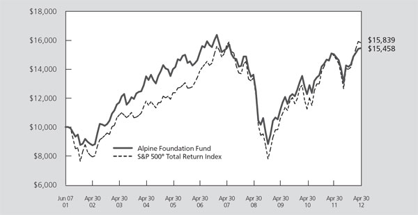 (LINE GRAPH)