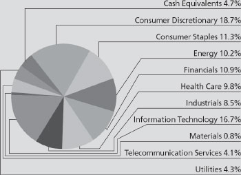 (PIE CHART)