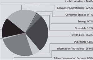 (PIA CHART)