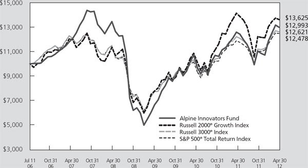 (LINE GRAPH)