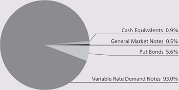 (PIE CHART)