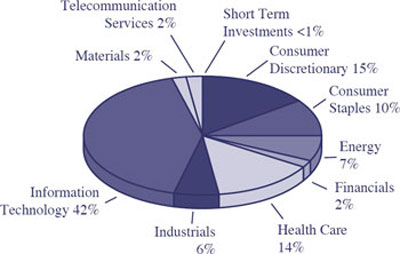 (PIE CHART)