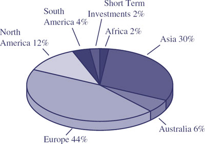 (PIE CHART)