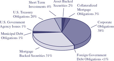 (PIE CHART)