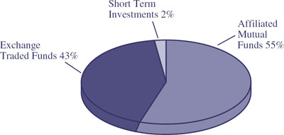 (PIE CHART)