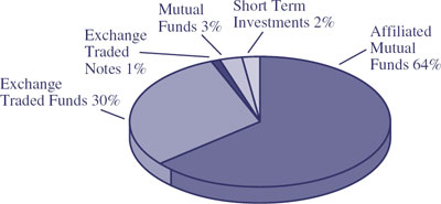 (PIE CHART)