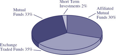 (PIE CHART)