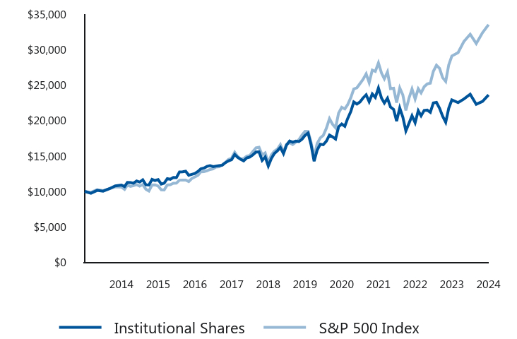 Growth of 10K Chart